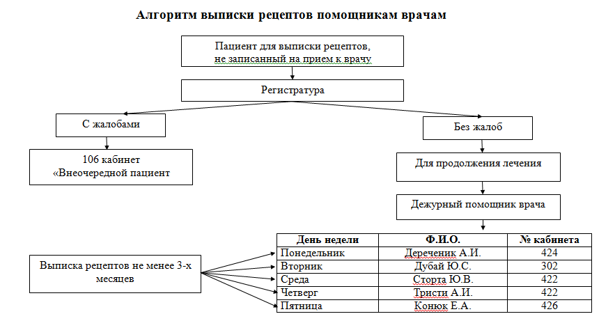 Алгоритм прием врача