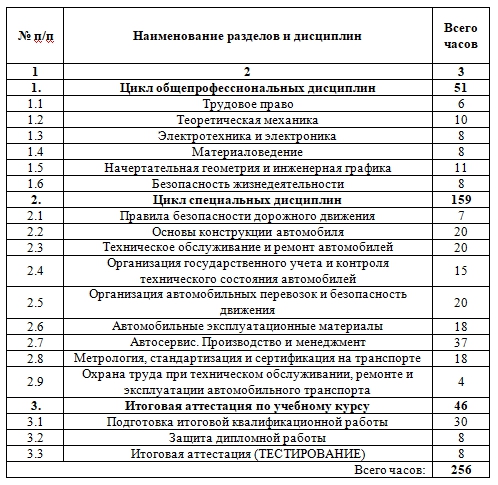 Учебный план контролер технического состояния транспортных средств автомобильного транспорта