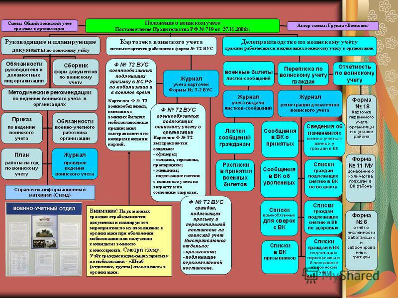 Работа воинский учет и бронирование. Организация воинского учета в организации. Ведение воинского учета в организации. Папки по ведению воинского учета. Делопроизводство по воинскому учету в организации.