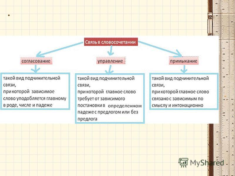 Связь примыкание. Типы связи согласование управление примыкание таблица. Голосование управление примыкание. Согласование управление п. Связи управление примыкание согласование.