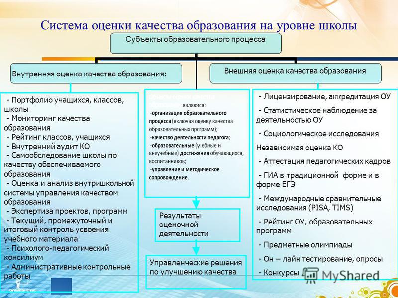 Схема оценки качества образования