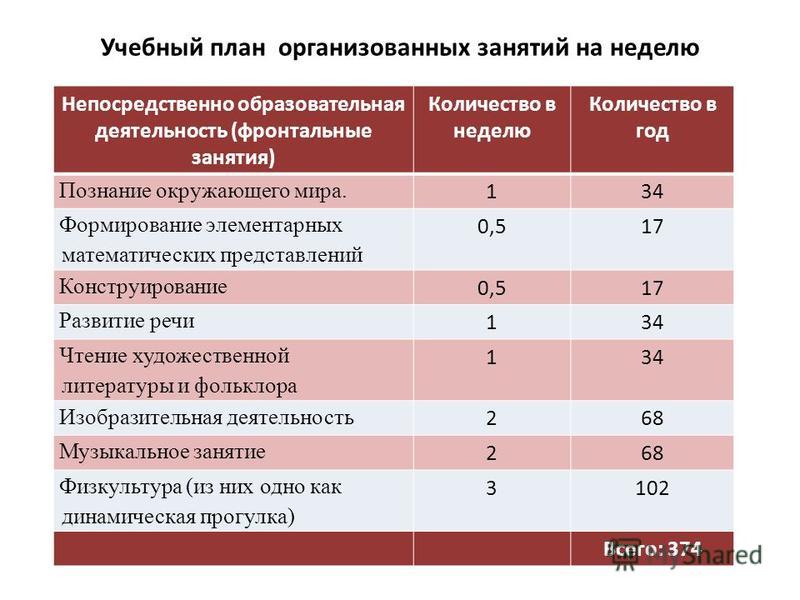 Фоп младшая группа. Сколько занятий в неделю в старшей группе по ФГОС. Учебный план в ДОУ. Количество занятий в детском саду по группам. Продолжительность занятив подготовительной группе.