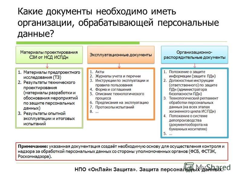 Обработка персональных данных юридического лица. Документы по защите персональных данных. Перечень документов по защите персональных данных. Требования к обработке персональных данных. Персональные данные документы в организации.