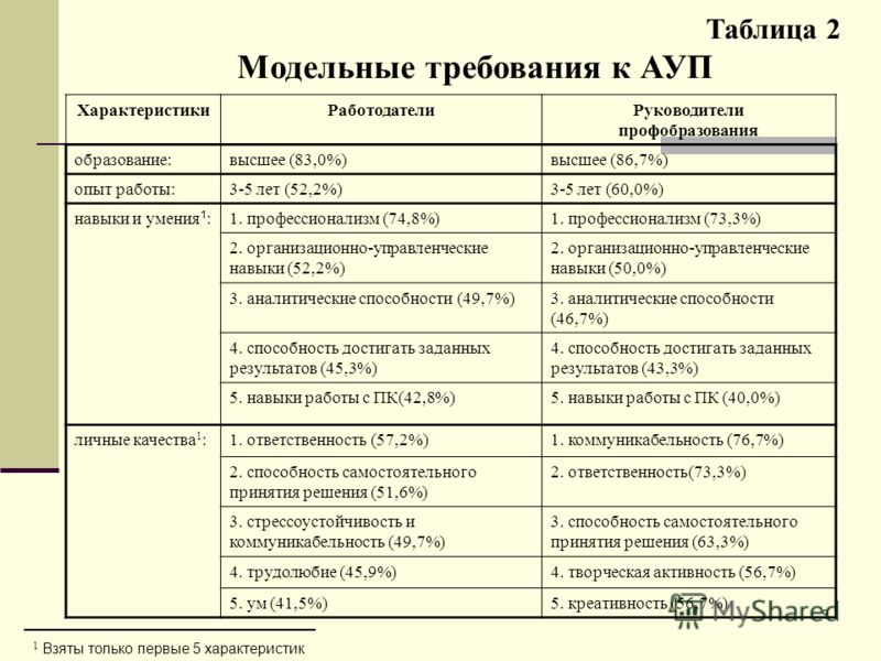 Сотрудники ауп. Управленческий аппарат таблица. Характеристика административного работника хорошая.