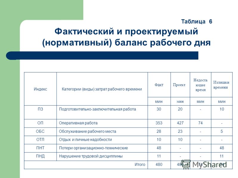 Хронометраж производства. Хронометраж рабочего времени руководителя образец заполнения. Хронометраж рабочего времени администратора медицинского центра. Хронометраж производственного процесса. Фотография рабочего дня.