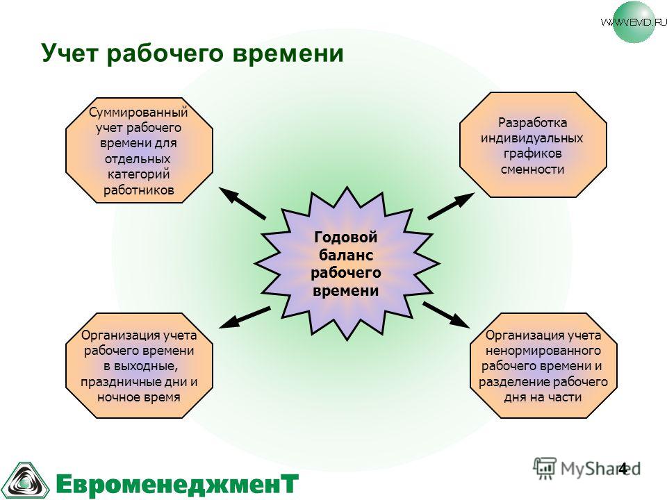 Организация учета работников. Учет нерабочего времени. Учет рабочего времени схема. Алгоритм учета рабочего времени. Бизнес процесс учета рабочего времени.