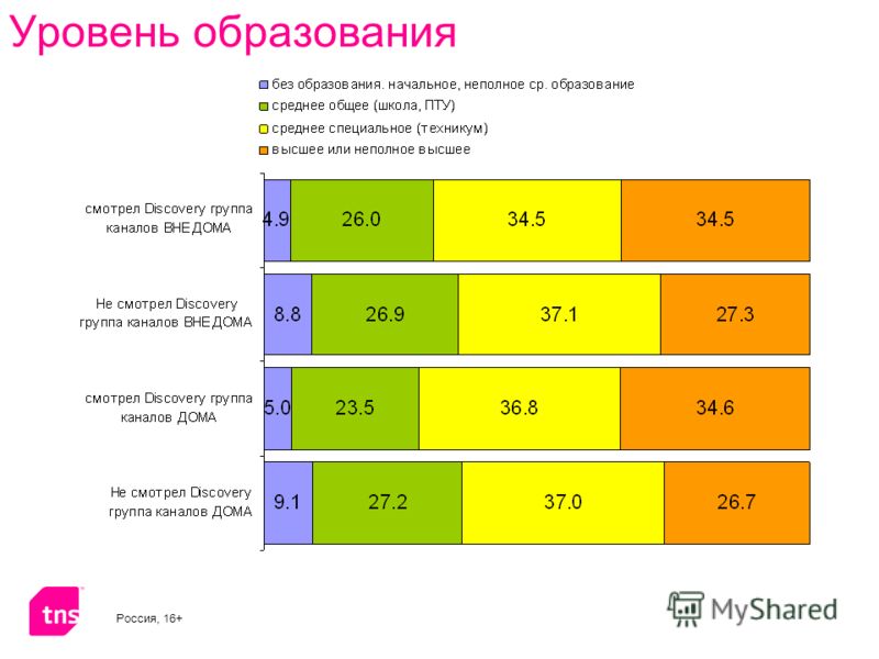 Уровни школы