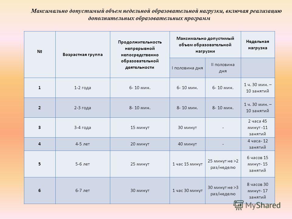 Длительность краткосрочных проектов