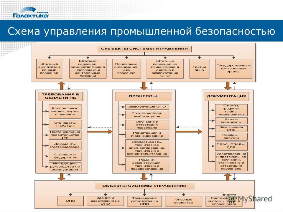 Структурная схема службы безопасности предприятия