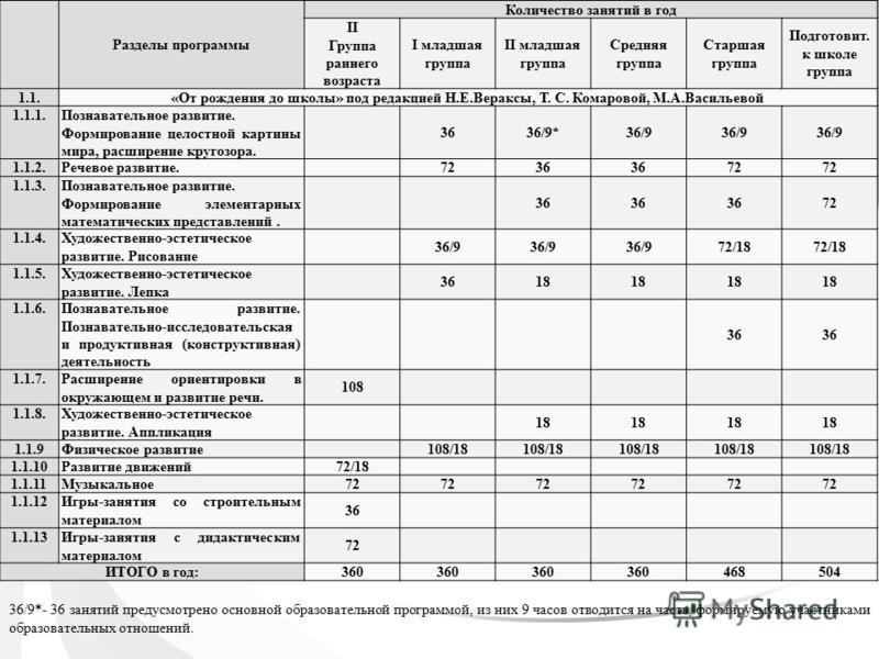 Количество занятий. Количество занятий в ДОУ. Сколько занятий в неделю в старшей группе. Кол-во занятий по ФГОС В старшей группе. Количество занятий в неделю в детском саду.