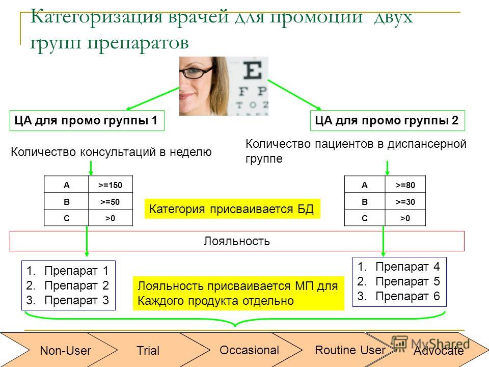 Пример работы на категорию. Категоризация врачей. Потенциал и лояльность врача. Категоризация врачей в фармбизнесе. Категоризация клиентов по лояльности и потенциалу.