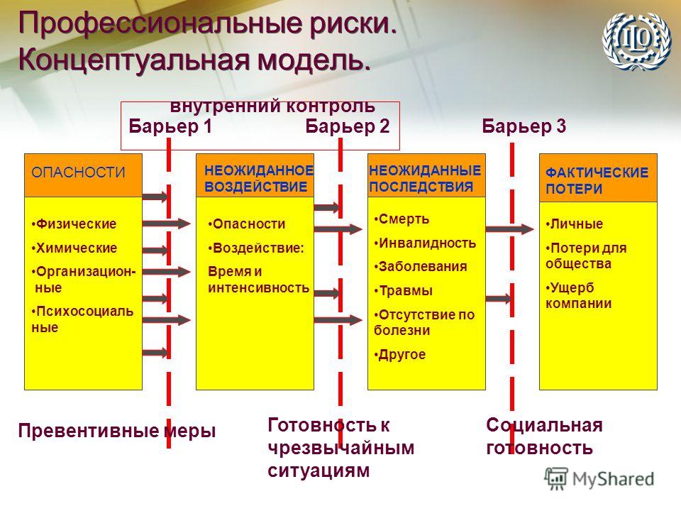 План управления профессиональными рисками