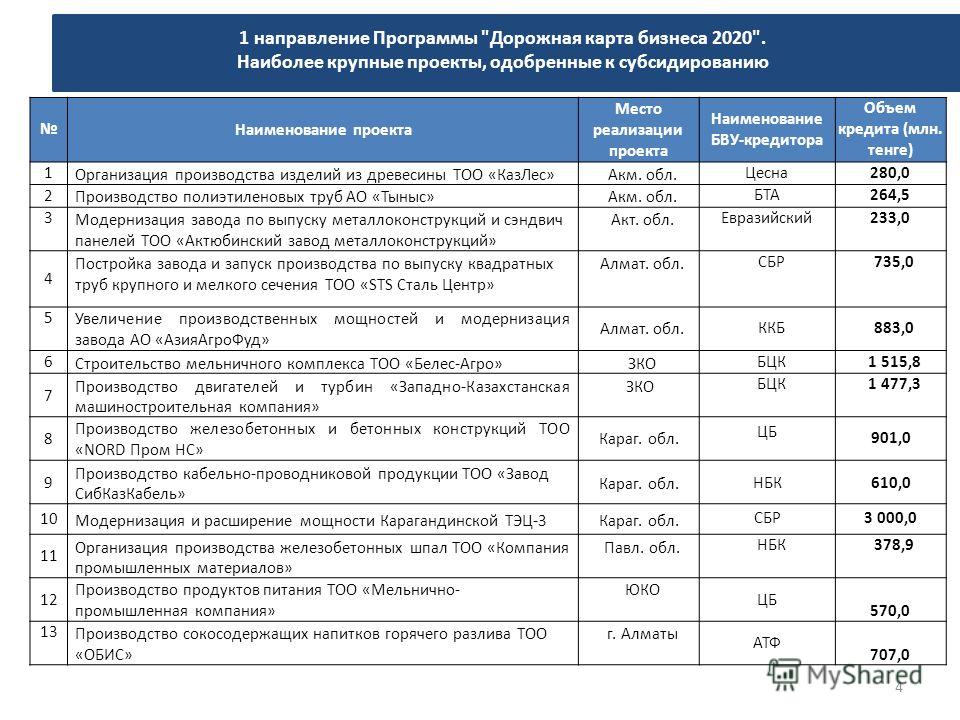 Дорожная карта направления