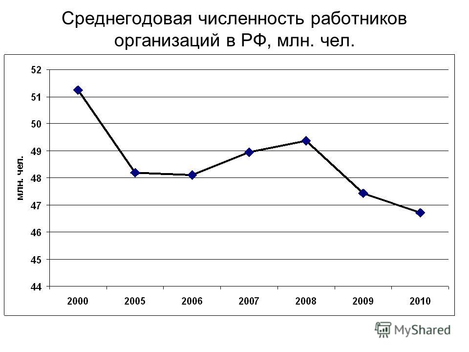 Среднегодовая численность. Среднегодовая численность работников учреждения. Динамика численности работников предприятия. График численности персонала. Среднегодовая численность сотрудников.