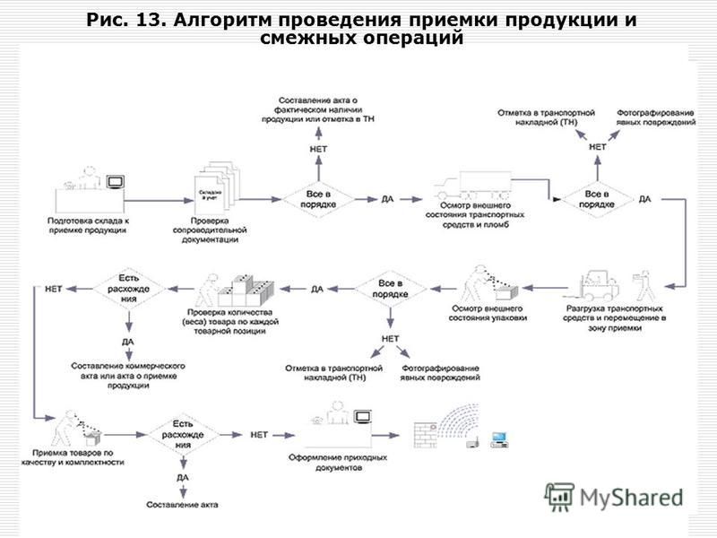 Схема приема на работу