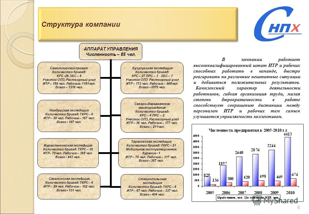 Итр это. Структура капитального ремонта скважин. Структура предприятия по капитальному ремонту скважин. Структура буровой компании. Структура предприятия по ремонту скважин.