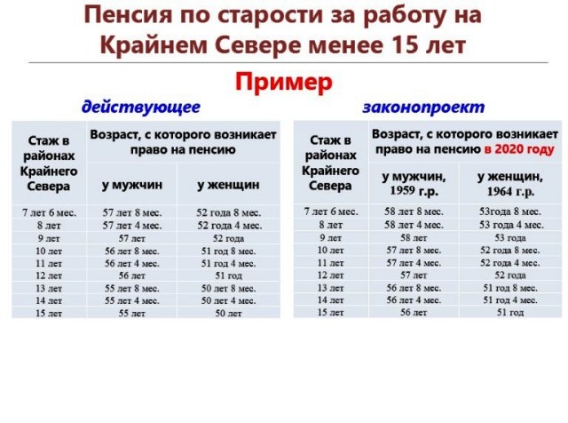 Для женщин работающих в районах приравненных к районам крайнего севера