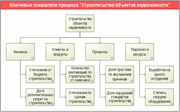 Штат строительной компании схема на примере