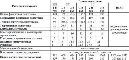 Годовой план спортивной подготовки