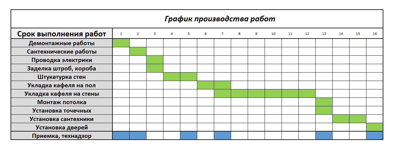 График ремонта домов в москве. Пример таблиц отделочных работ. План график на отделочные работы. Составление графиков планирование.