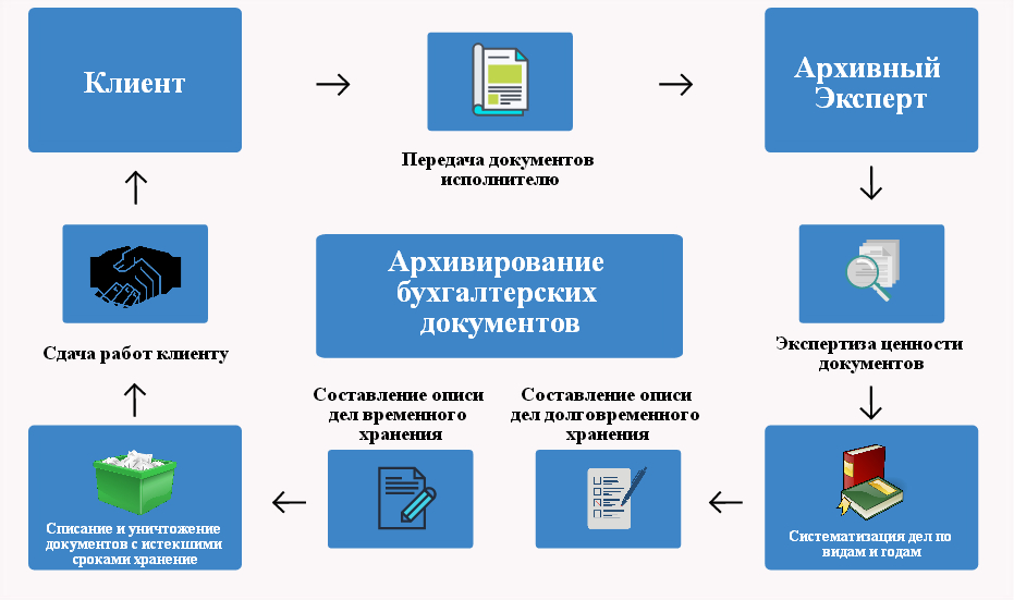 Регламент приема в создаваемый архив электронных документов образец