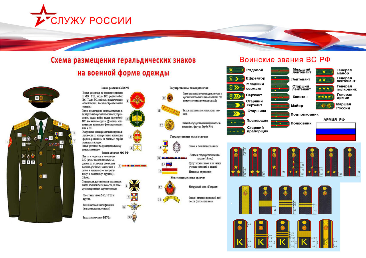 Форма одежды и знаки различия военнослужащих вс РФ