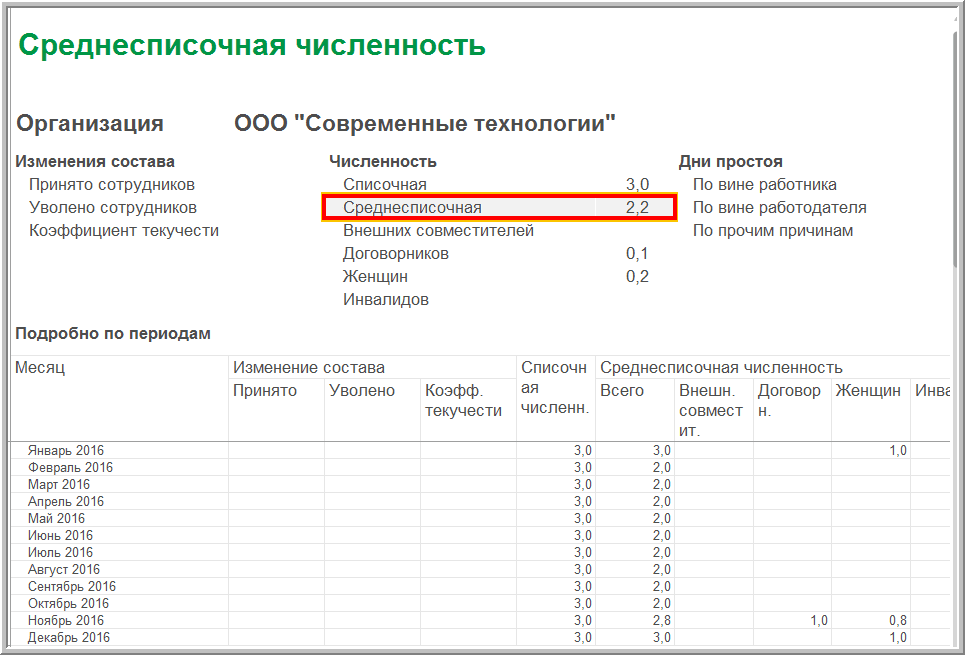 Справка о средней списочной численности работников образец