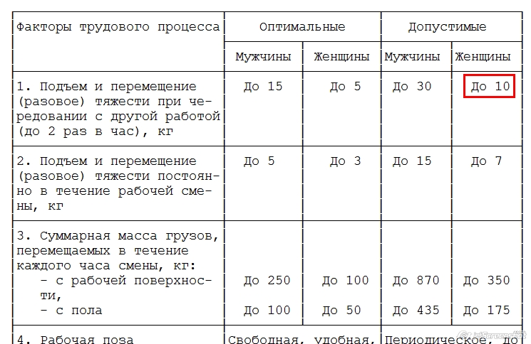 Нормы тяжести для мужчин и женщин: НОРМЫ ПРЕДЕЛЬНО ДОПУСТИМЫХ НАГРУЗОК