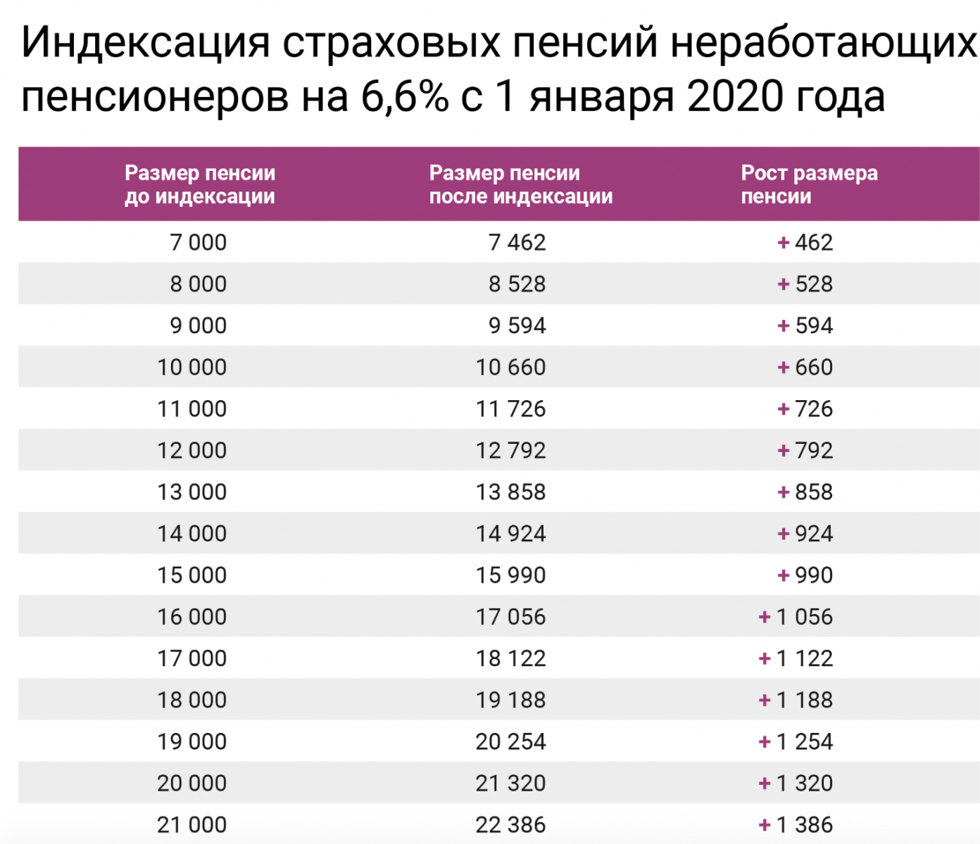 Индексация пенсий работающим пенсионерам комментарии. Размер страховой пенсии по старости в 2020 году. Индексация пенсий неработающим пенсионерам. Размер индексации пенсии. Таблица индексации пенсий.