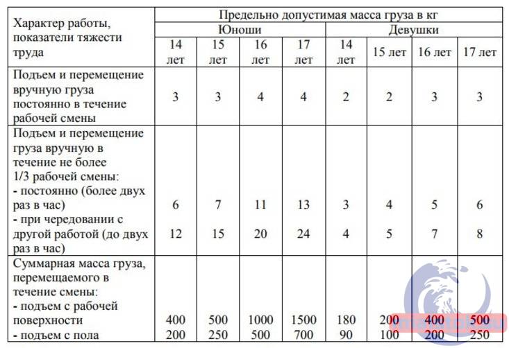 Норма переноса тяжестей для мужчин: Минтруд России дал разъяснения о