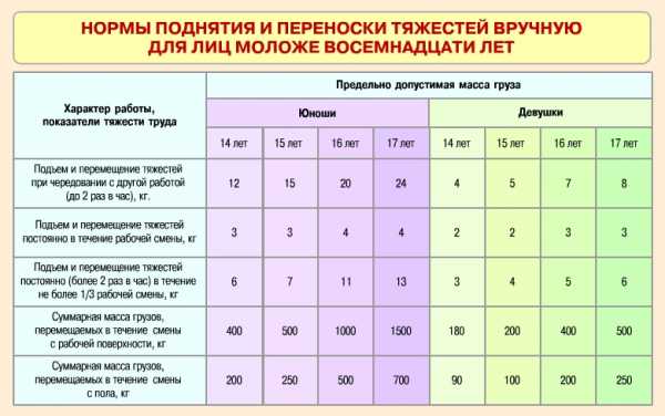 Норма переноса тяжестей для мужчин: Минтруд России дал разъяснения о