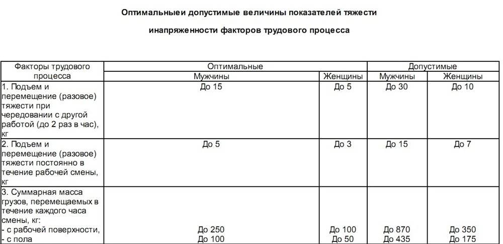 Норма переноса тяжестей для мужчин: Минтруд России дал разъяснения о