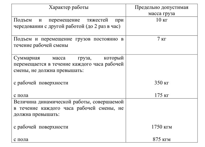 Норма переноса тяжестей для мужчин: Минтруд России дал разъяснения о