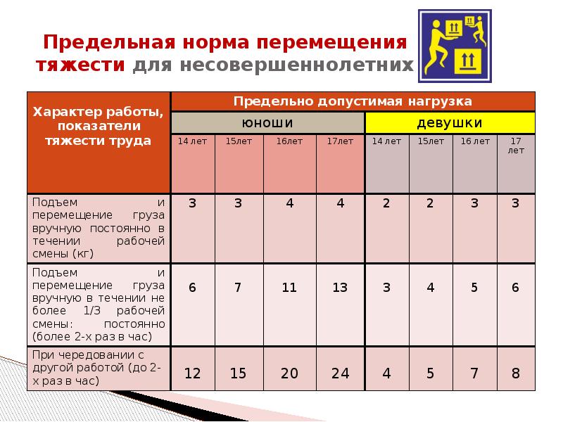 Нормы переноса тяжестей для мужчин и женщин охрана труда: Минтруд