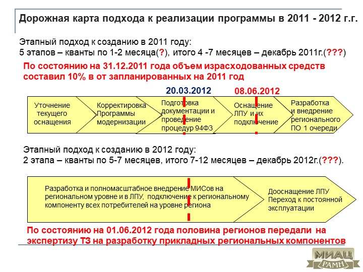 Что такое дорожная карта в политике