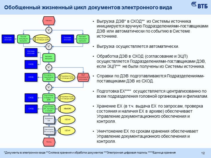 Документ хранящийся в электронном виде должен содержать подпись