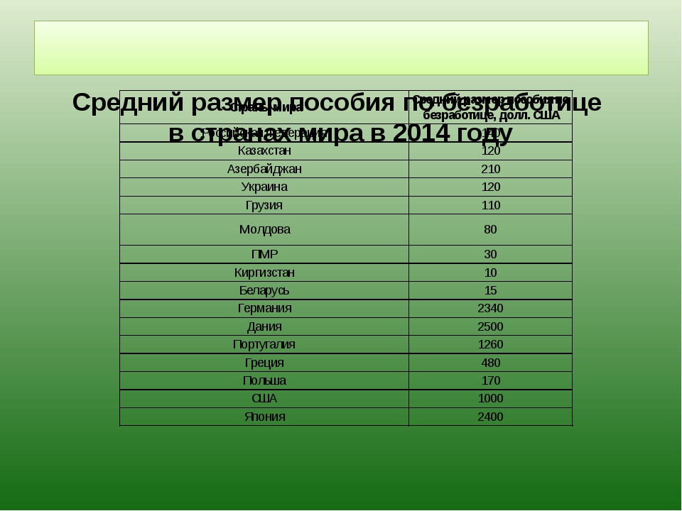 Пособие по безработице в 2024 в новосибирске. Пособие по безработице в разных странах. Размер пособий по безработице в разных странах. Пособия в разных странах по безработице таблица. Пособие по безработице в Европе.