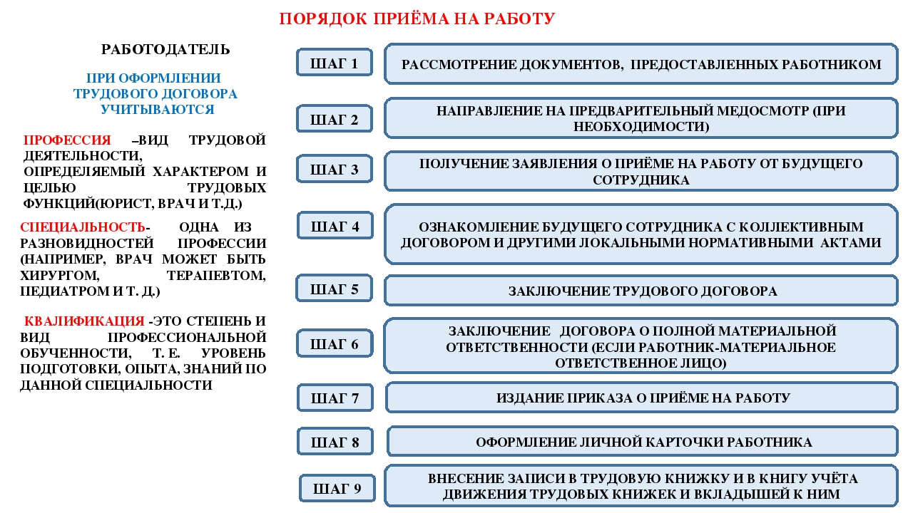 Прием на постоянную работу сопровождается составлением документов по следующей схеме