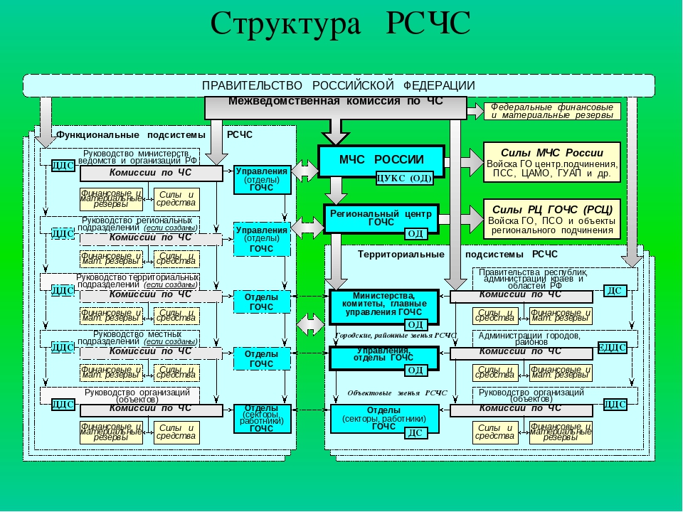 Органы управления чрезвычайными ситуациями. Гражданская оборона в структуре РСЧС. Структура РСЧС схема органы управления. Организационная структура РСЧС схема. Структура РСЧС схема ОБЖ.