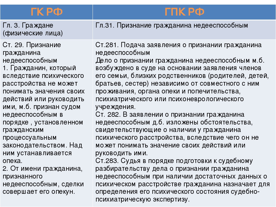 Чем отличается кодекс. Признание гражданина недееспособным ГК РФ. Признание гражданина недееспособным ГПК РФ. Какой суд признает гражданина недееспособным. Рассмотрение дела о признании гражданина недееспособным.