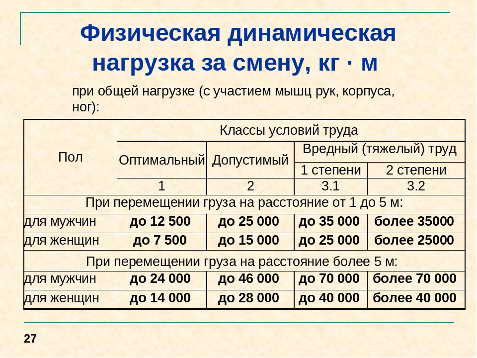 Нормы тяжести для мужчин и женщин: НОРМЫ ПРЕДЕЛЬНО ДОПУСТИМЫХ НАГРУЗОК