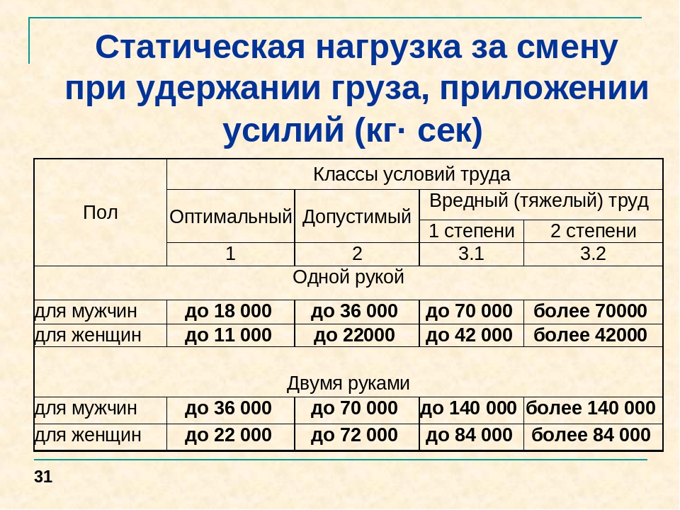 Нормы переноса тяжестей для мужчин и женщин охрана труда: Минтруд