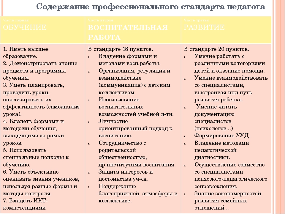 Перечень педагогических. Содержание профессионального стандарта педагога таблица. Профессиональный стандарт педагога.. Содержание профстандарта.. Профессиональные стандарты это кратко. Профессиональный стандарт педагога вступил в силу.