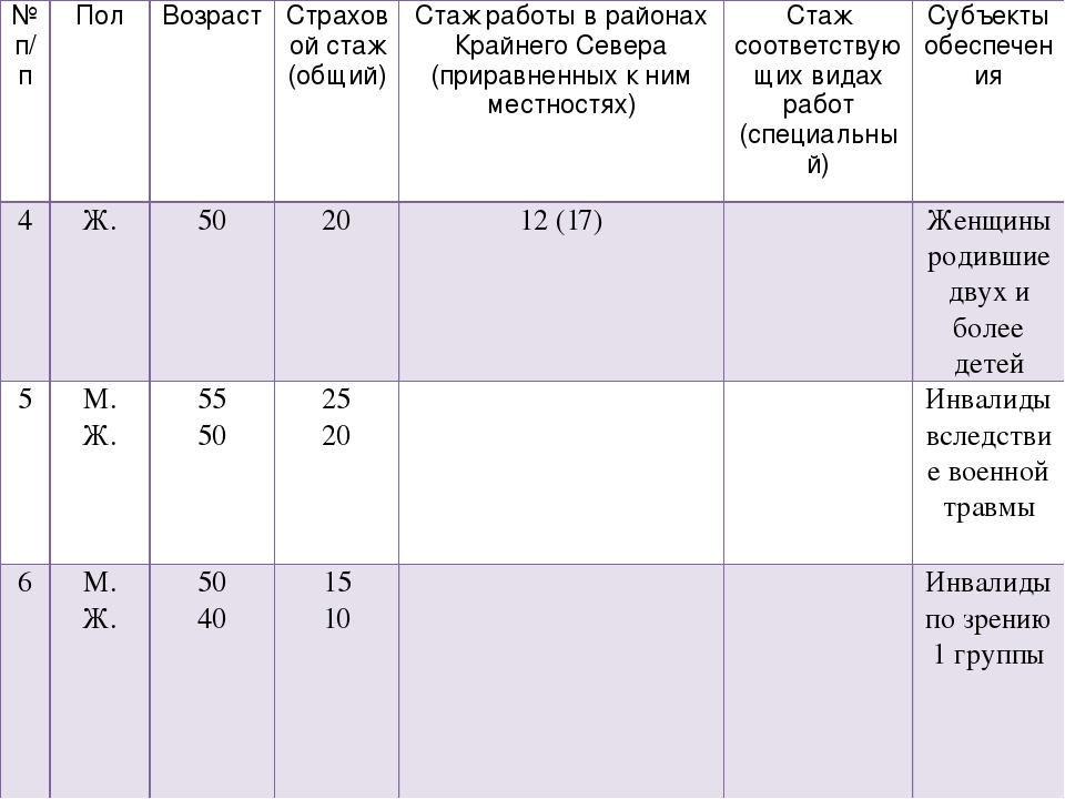 Для женщин работающих в районах приравненных к районам крайнего севера