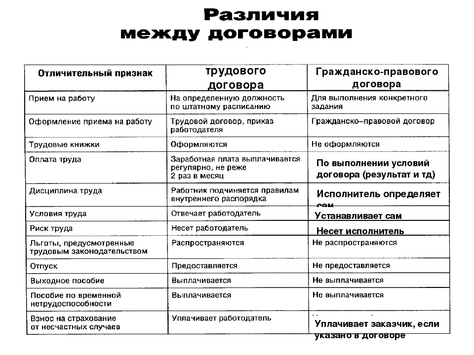 Чем отличается договор. Отличие трудового договора от гражданско-правового договора. Сравнение трудового и гражданско-правового договора. Различия между трудовым договором и гражданско-правовым договором. Гражданско-правовой договор и трудовой договор отличия.