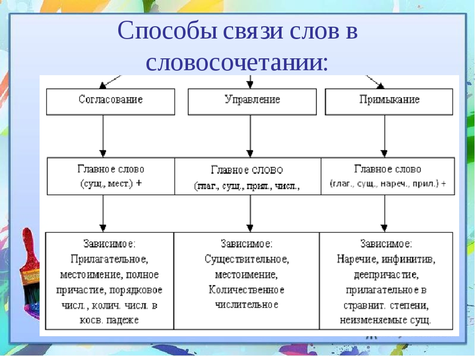 Словосочетание картинки 8 класс