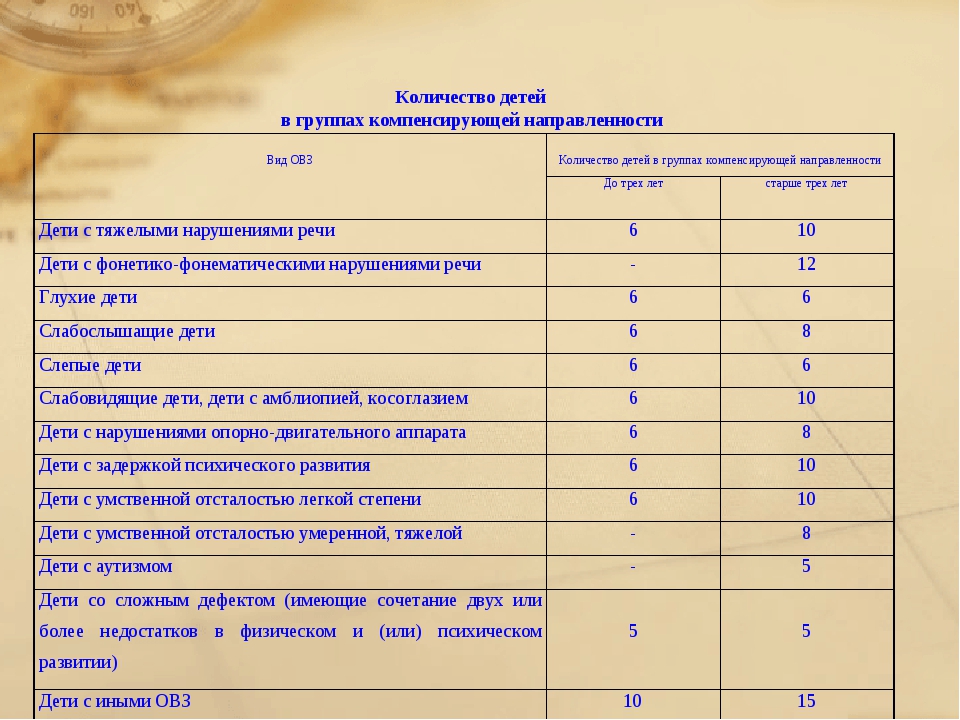 Комбинированная группа с тнр. Наполняемость группы для детей с ОВЗ. Количества детей с ОВЗ В группе. Наполнчемость групп в ДОУ Сан пин. Наполняемость групп в детском саду.