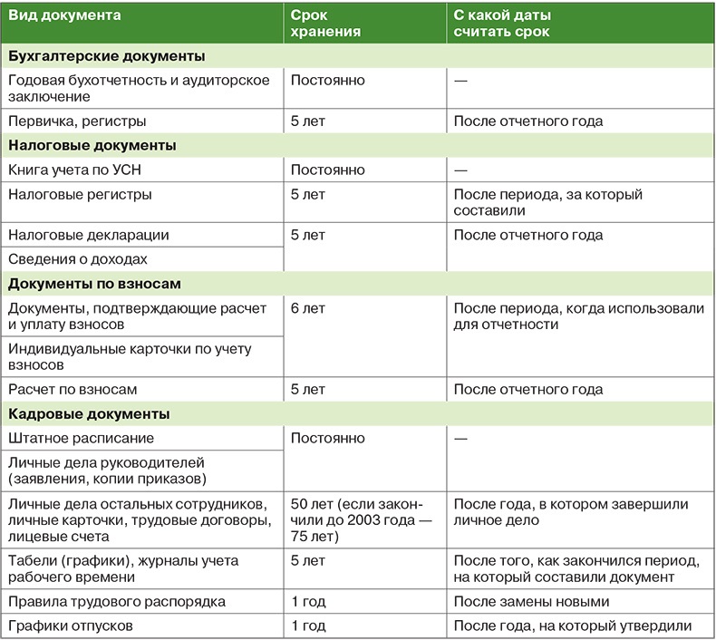 Срок хранения планов