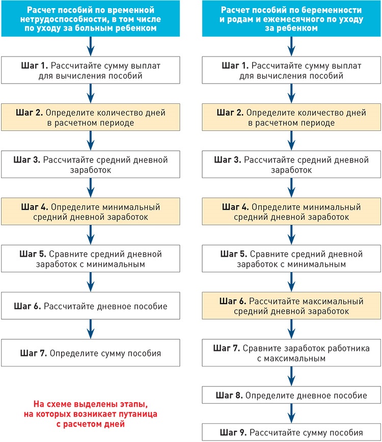 В excel расчет пособия по временной нетрудоспособности