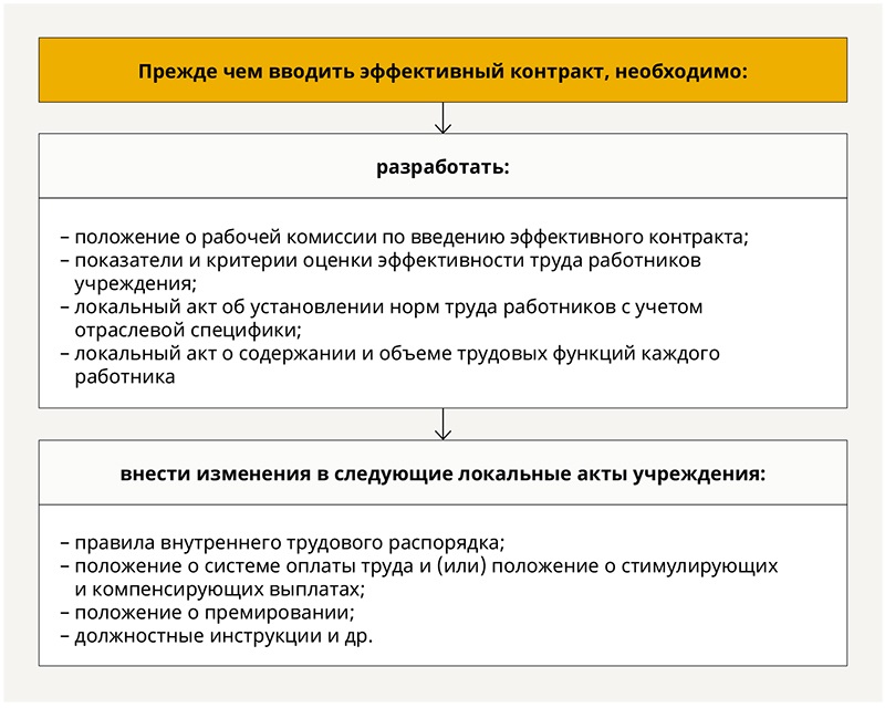 Единая система трудовых договоров. Основные характеристики эффективного контракта в образовании. Эффективный контракт пример. Эффективный трудовой договор. Договор эффективного контракта.